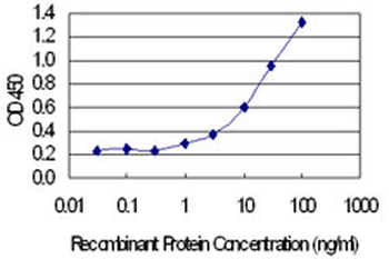 CALB1 monoclonal antibody (M01), clone 1F6