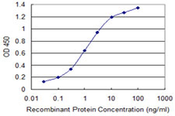ATP2A1 monoclonal antibody (M01), clone 1B11