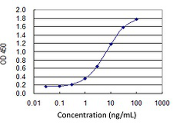 ACVR2B monoclonal antibody (M03J), clone 1C11