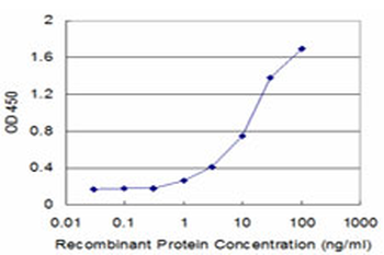 ACVR2B monoclonal antibody (M03), clone 1C11
