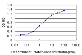 ABL2 monoclonal antibody (M03), clone 6D5