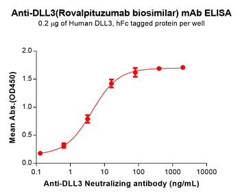 Anti-DLL3(Rovalpituzumab biosimilar) mAb