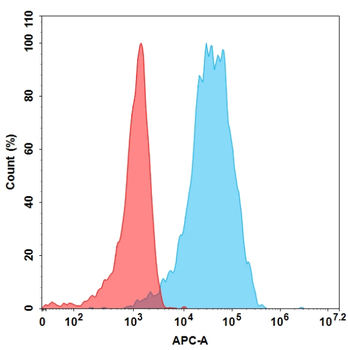 Anti-GUCY2C(indusatumab biosimilar) mAb