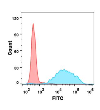 Anti-CD47 (magrolimab biosimilar;IgG1) mAb