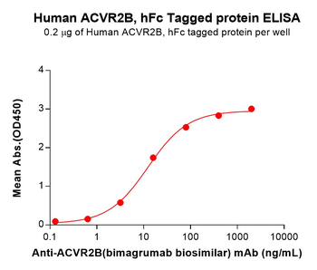 Mouse PGLYRP1 Protein, hFc Tag