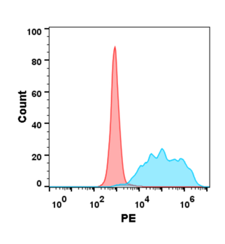 Human GPR75 Protein, hFc Tag