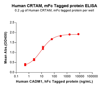 Mouse VWF (23-763) Protein, His Tag