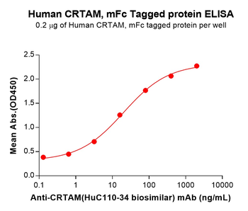 Mouse VWF (23-763) Protein, His Tag
