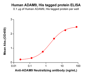 Human CEACAM1 Protein,His Tag