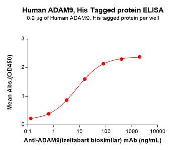 Human CEACAM1 Protein,His Tag