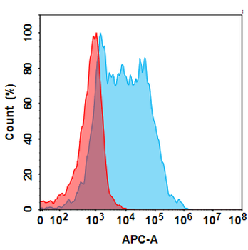 Human CCR7 Protein, hFc Tag