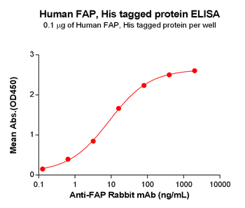 Human IL4RA Protein, hFc Tag