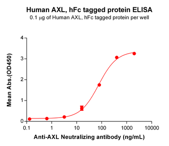Human PGLYRP1 Protein, hFc Tag