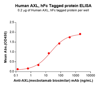 Human PGLYRP1 Protein, hFc Tag