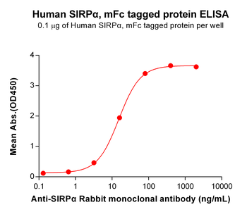 Human CD33(140-259) Protein, hFc Tag