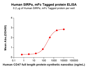 Human CD33(140-259) Protein, hFc Tag