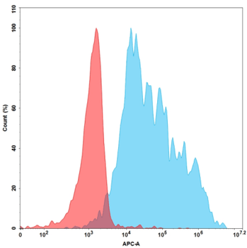 Human VWF (764-2813) Protein, His Tag