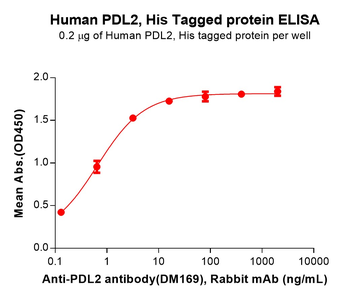 Human VWF (23-763) Protein, His Tag