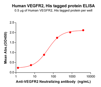 Human CD93 Protein, His Tag
