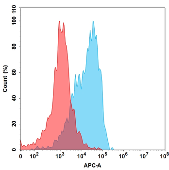 Human GPRC5D Protein, hFc Tag