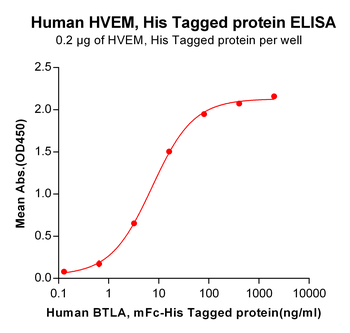 Human CD164 Protein, hFc Tag