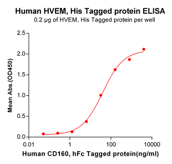 Human CD164 Protein, hFc Tag