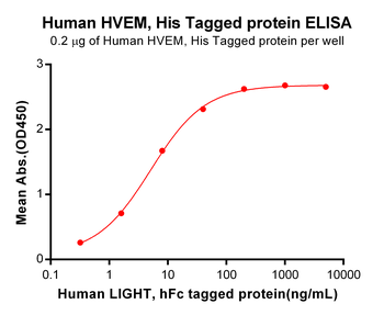 Human CD164 Protein, hFc Tag