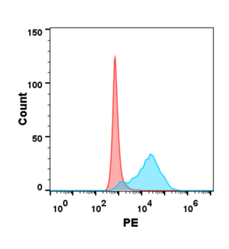Human CD164 Protein, hFc Tag
