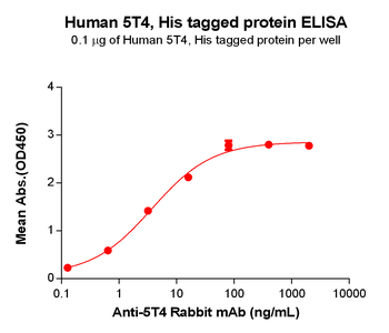 Human GRP Protein, hFc Tag