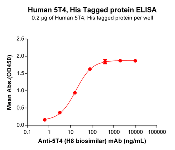 Human GRP Protein, hFc Tag