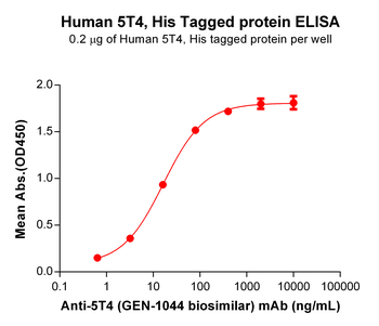 Human GRP Protein, hFc Tag