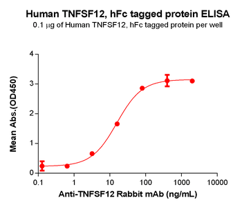 Human FZD10 Protein, hFc Tag
