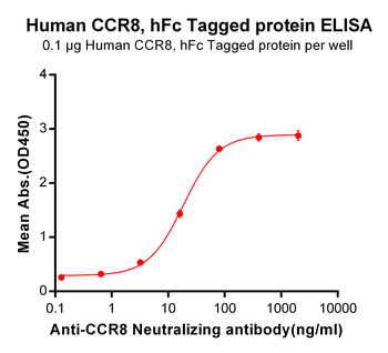 Human GHR Protein, hFc Tag