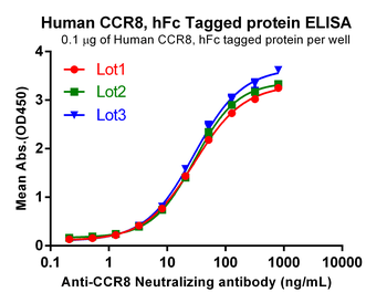 Human GHR Protein, hFc Tag