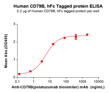 Human TSLP Protein, hFc Tag