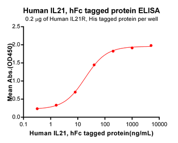 Human GP6 Protein, hFc Tag