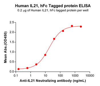 Human GP6 Protein, hFc Tag