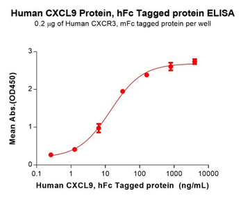 Human JAM-A Protein, hFc Tag