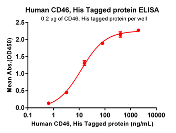 Human IL2 Protein, hFc Tag