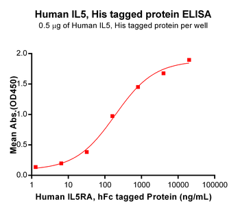 Human CB2 (1-33) Protein, hFc Tag