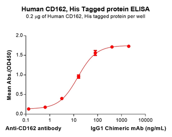 Human ALK Protein, hFc Tag