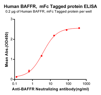 Human ADORA2A Protein, hFc Tag