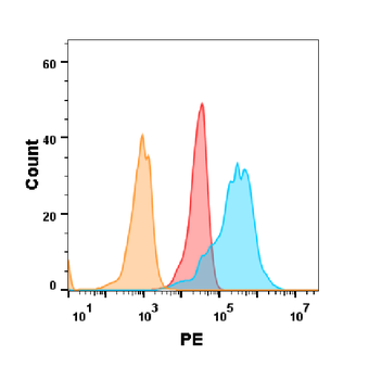 Human CCR4 Protein, hFc Tag
