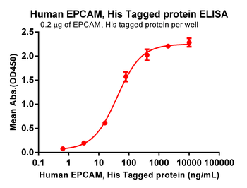 Human SLAMF3 Protein, hFc Tag