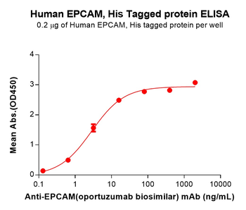 Human SLAMF3 Protein, hFc Tag
