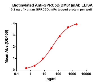 GPRC5D Antibody
