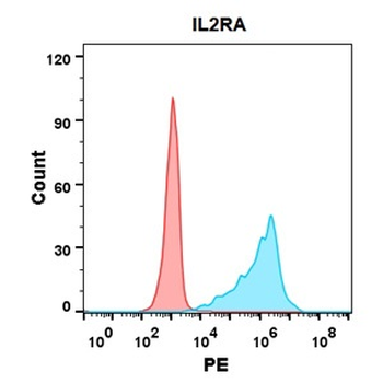 Anti-IL2RA antibody(DM148); Rabbit mAb