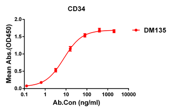 CD34 Antibody