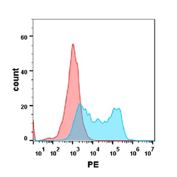 BAFF-R Antibody
