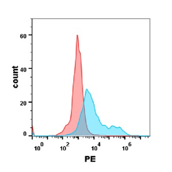 Anti-IL17RA antibody(DM126); Rabbit mAb
